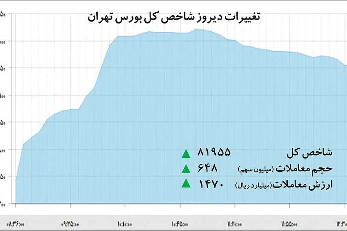 لمس قله جدید در بورس تهران