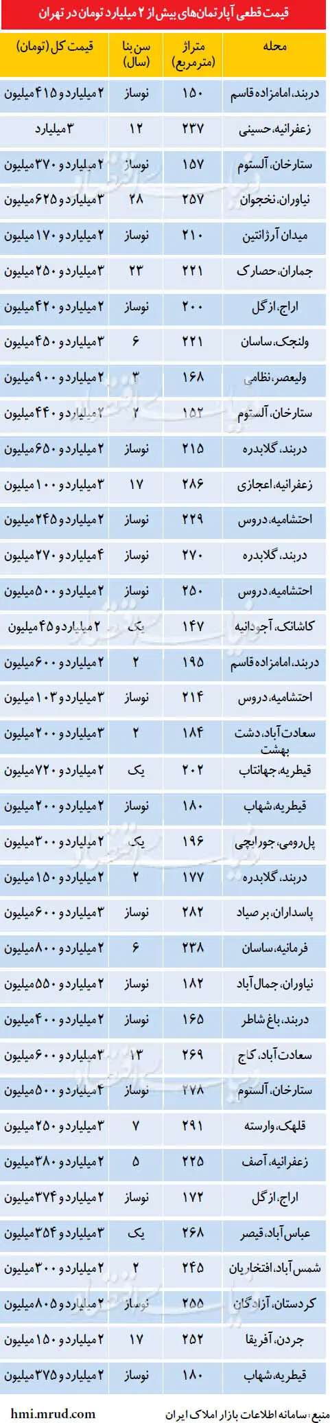 فهرست آپارتمان‌های بیش از 2 میلیارد تومان