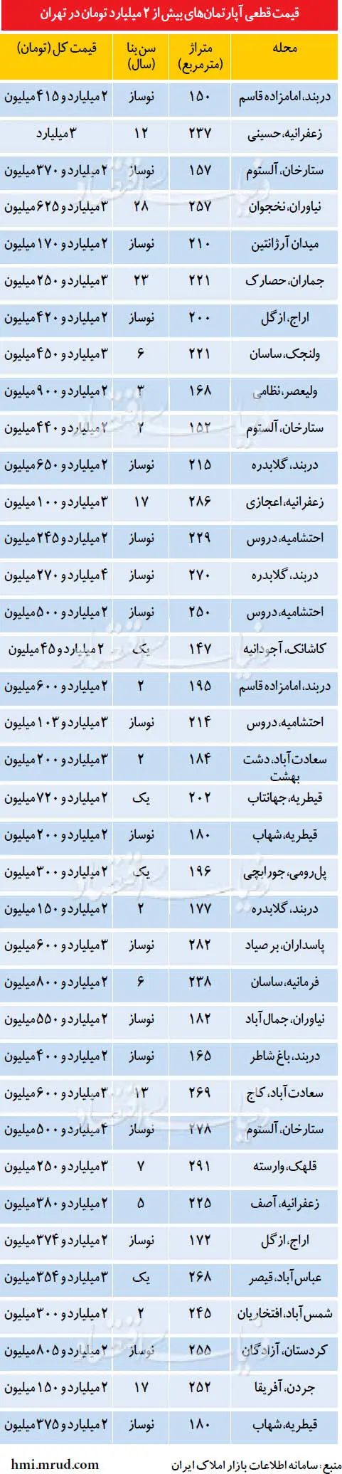 فهرست آپارتمان‌های بیش از 2 میلیارد تومان