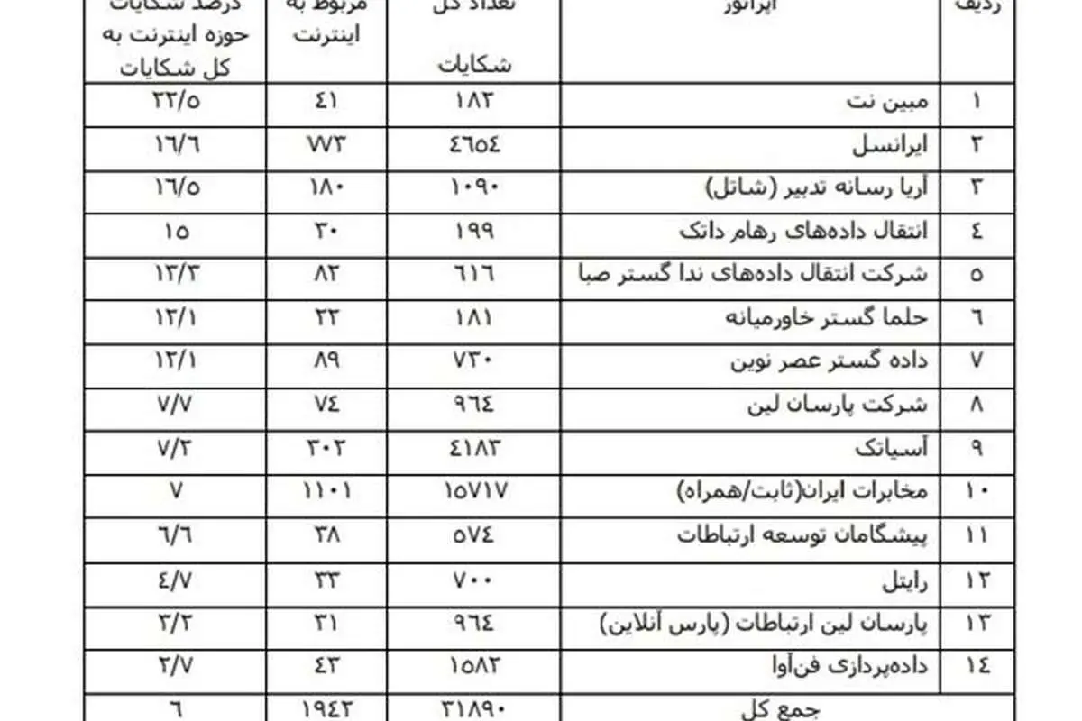 شرکتهای کم فروش اینترنت را بشناسید