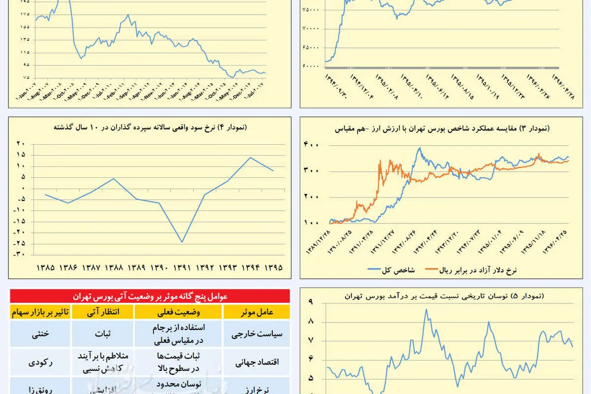 مثلث آینده‌ساز بورس تهران