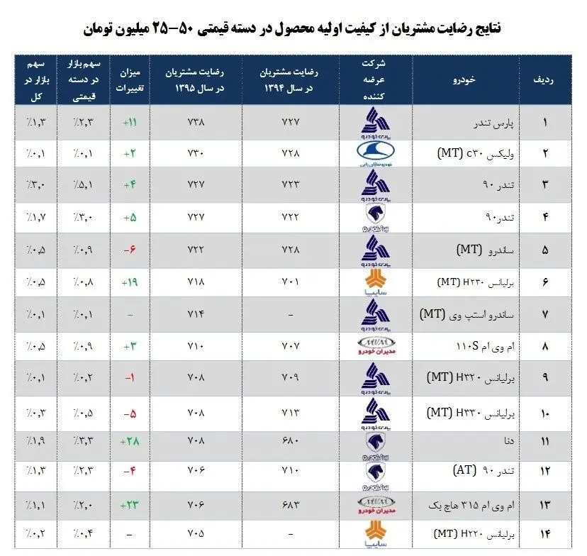مردم از چه خودروهایی راضی نیستند؟