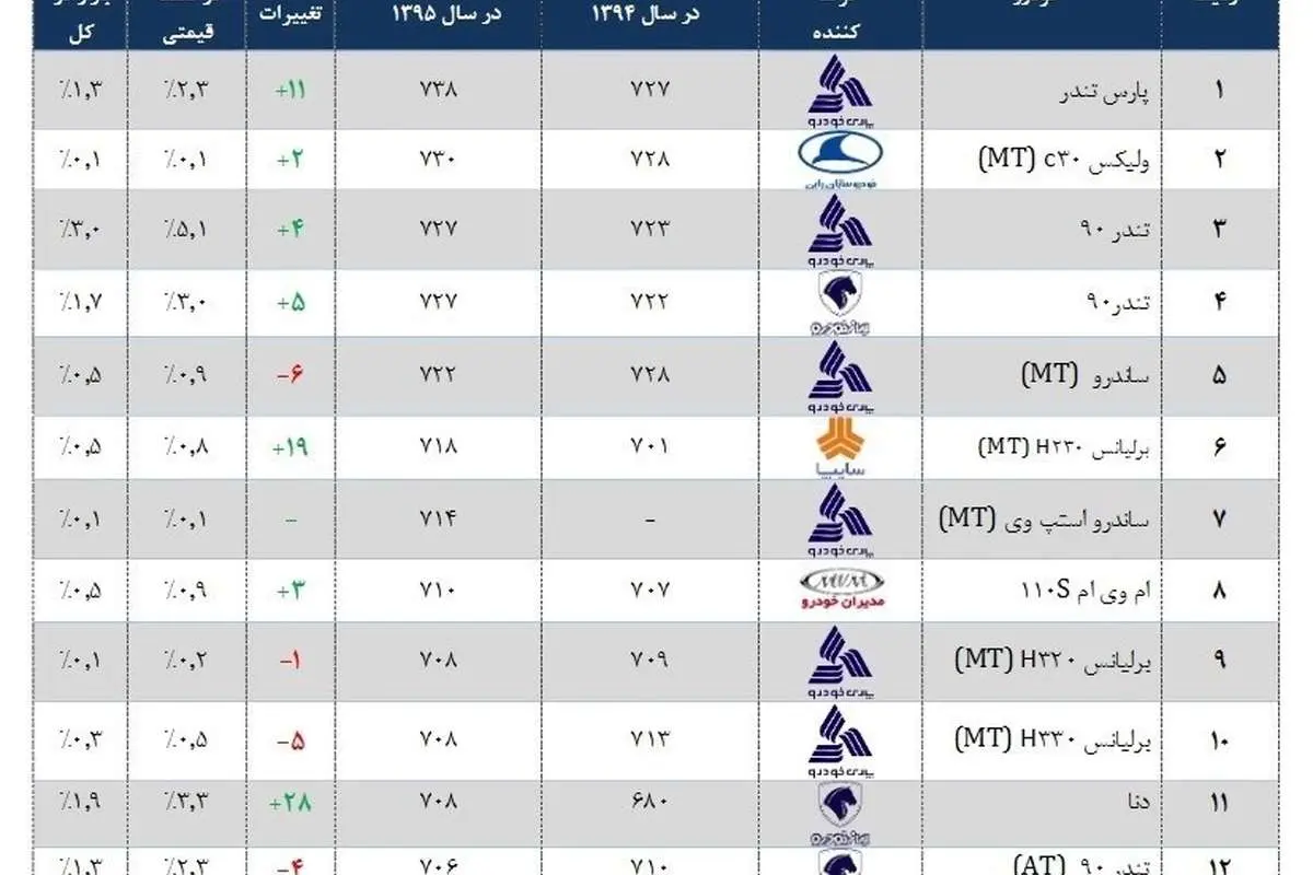 مردم از چه خودروهایی راضی نیستند؟