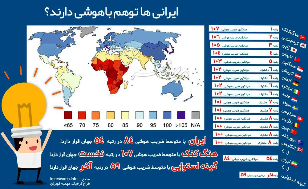 ایرانی‌ها توهم باهوشی دارند!
