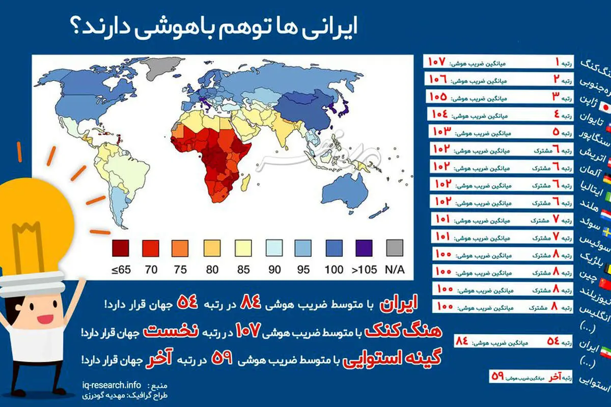 ایرانی‌ها توهم باهوشی دارند!