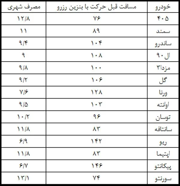 از چراغ روشن باک بنزین خودرویتان نترسید!