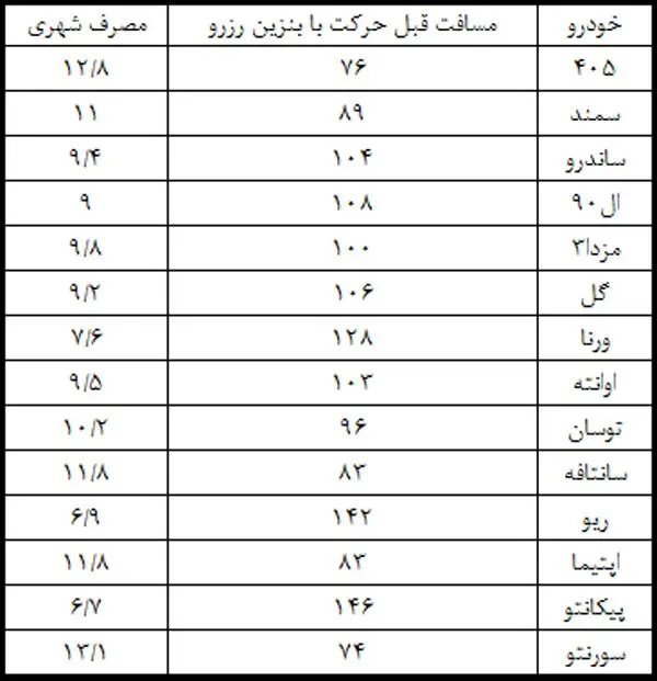 از چراغ روشن باک بنزین خودرویتان نترسید!