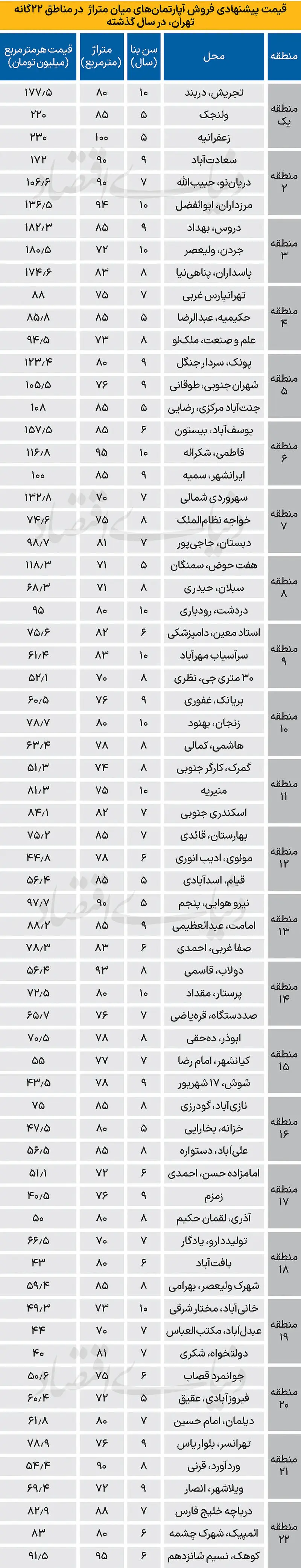 قیمت مسکن