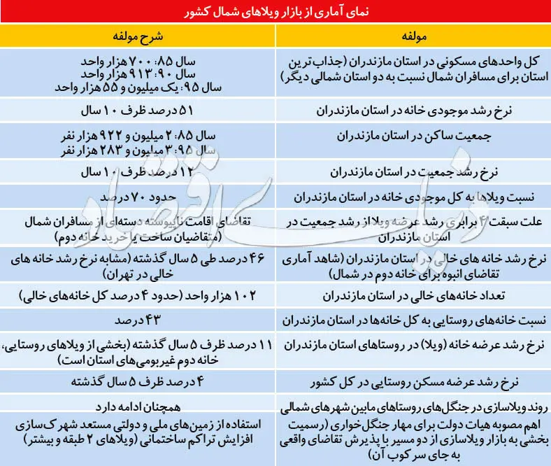 پشت‌صحنه خانه‌های خالی در دو استان شمالی