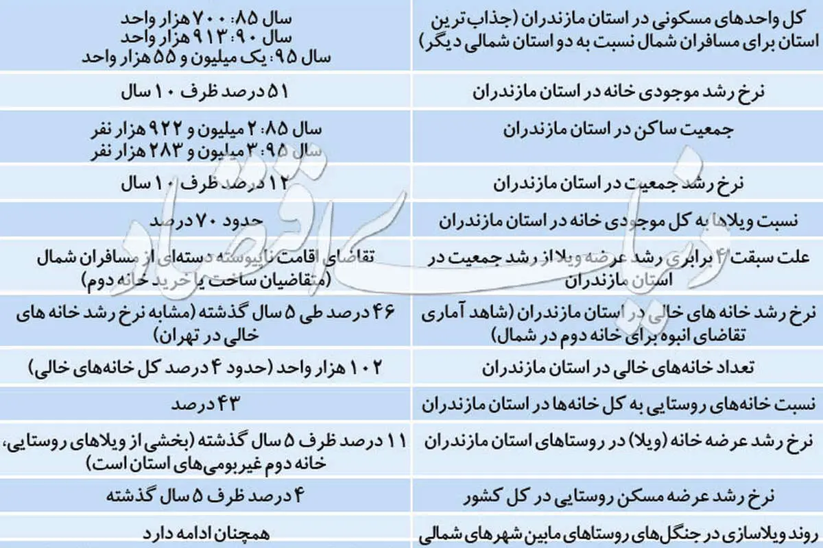 پشت‌صحنه خانه‌های خالی در دو استان شمالی