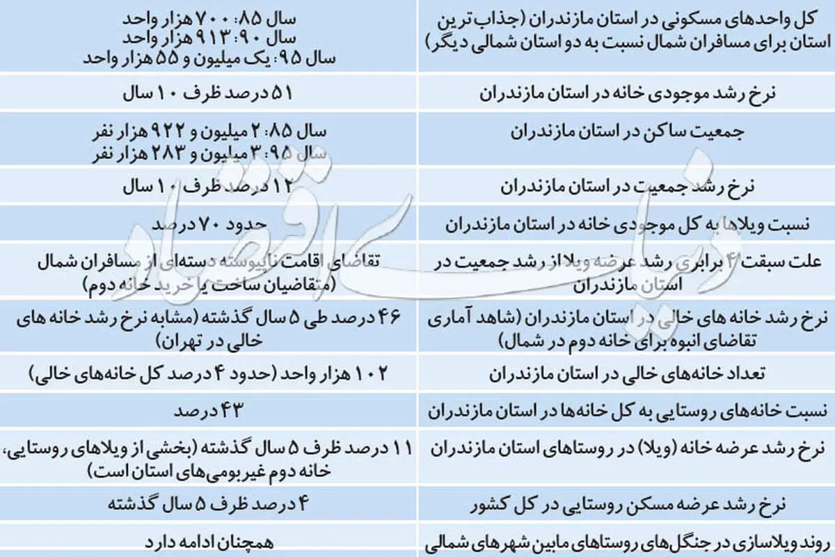 پشت‌صحنه خانه‌های خالی در دو استان شمالی