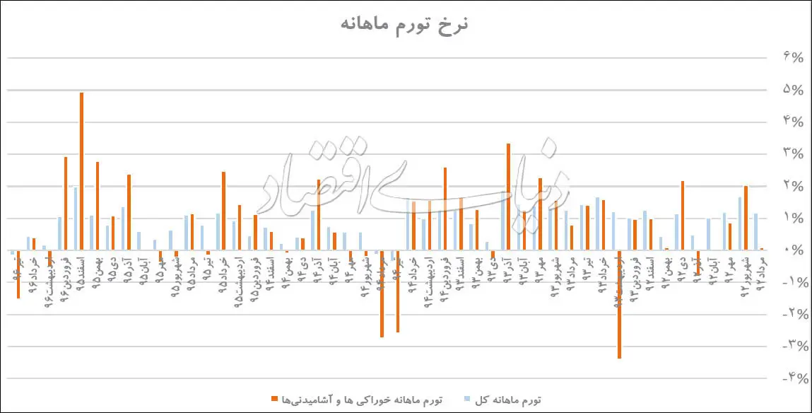 معادله تورم و سفره خانوار