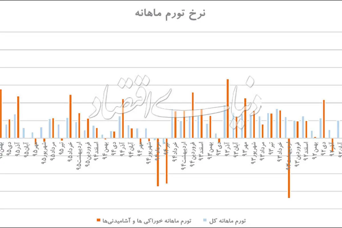معادله تورم و سفره خانوار
