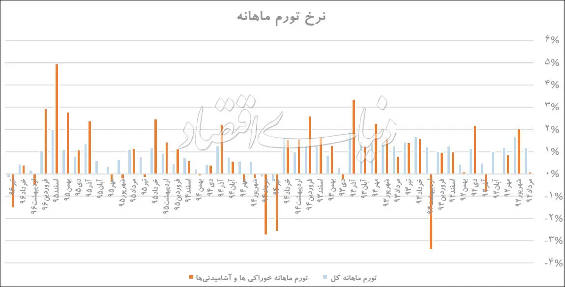 معادله تورم و سفره خانوار