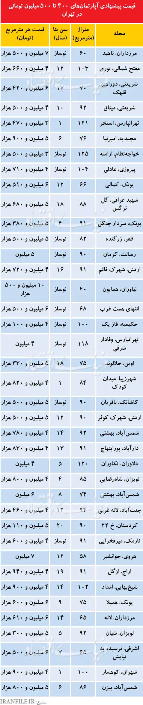 آپارتمان‌های 400 تا 500 میلیونی