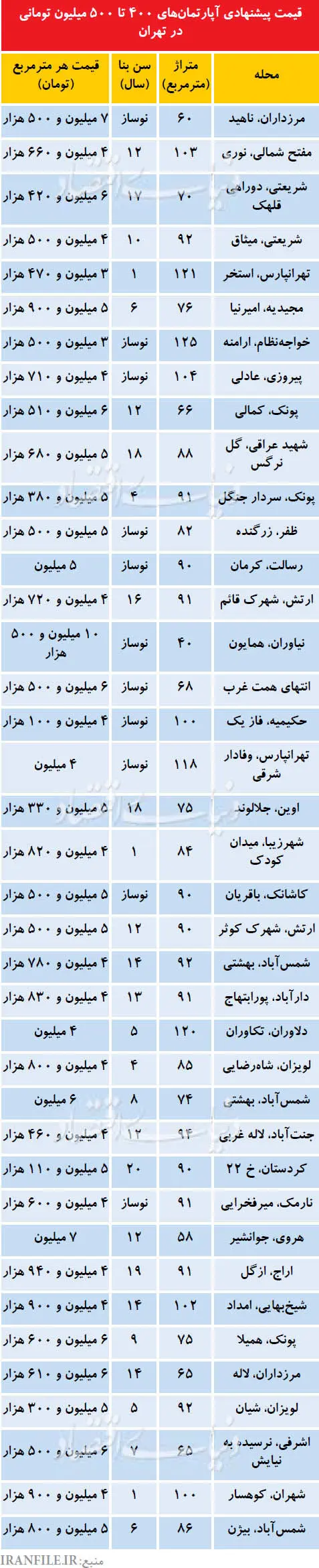 آپارتمان‌های 400 تا 500 میلیونی