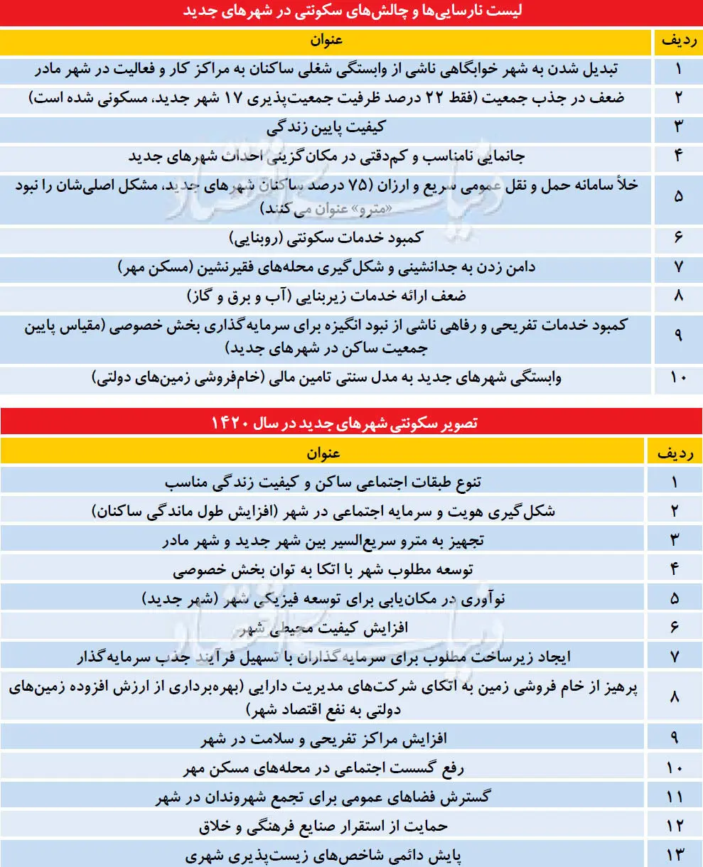 خواب‌زدایی از شهرهای جدید