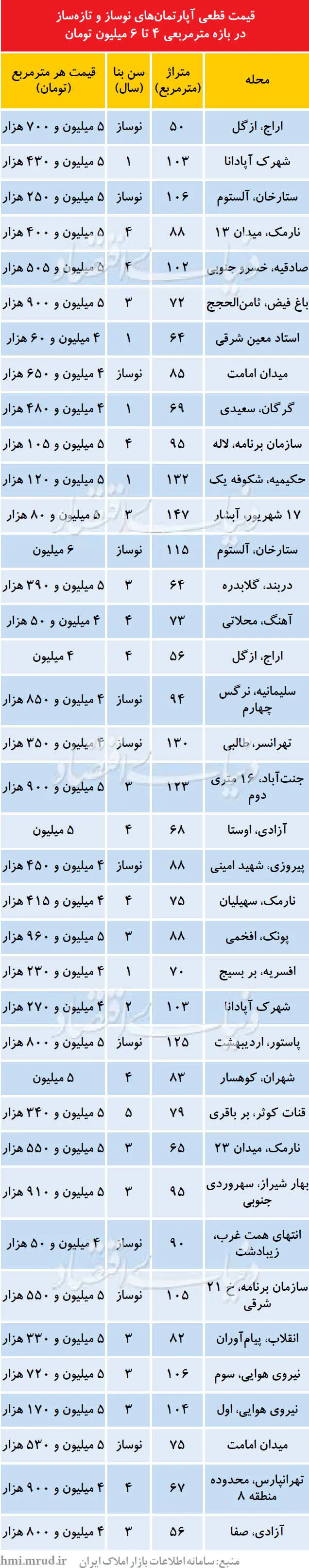 آپارتمان‌های قیمت متوسط در بازار شهریور