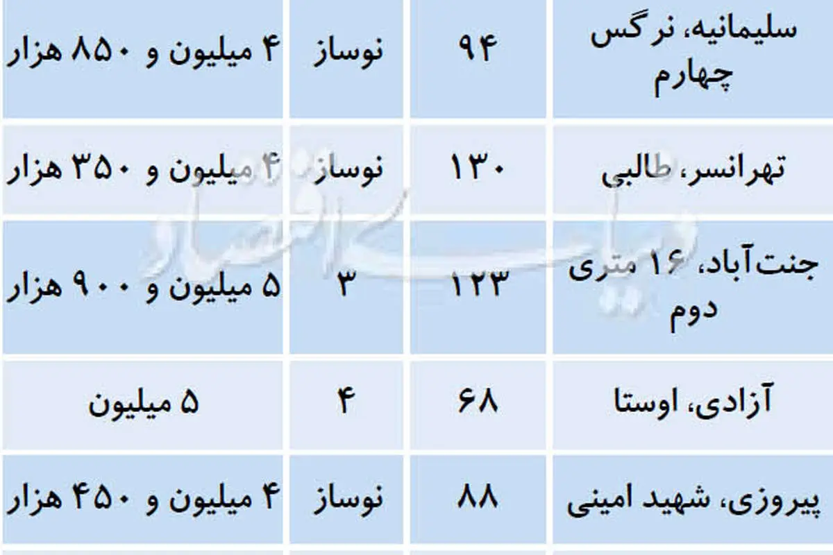 آپارتمانهای قیمت متوسط در بازار شهریور