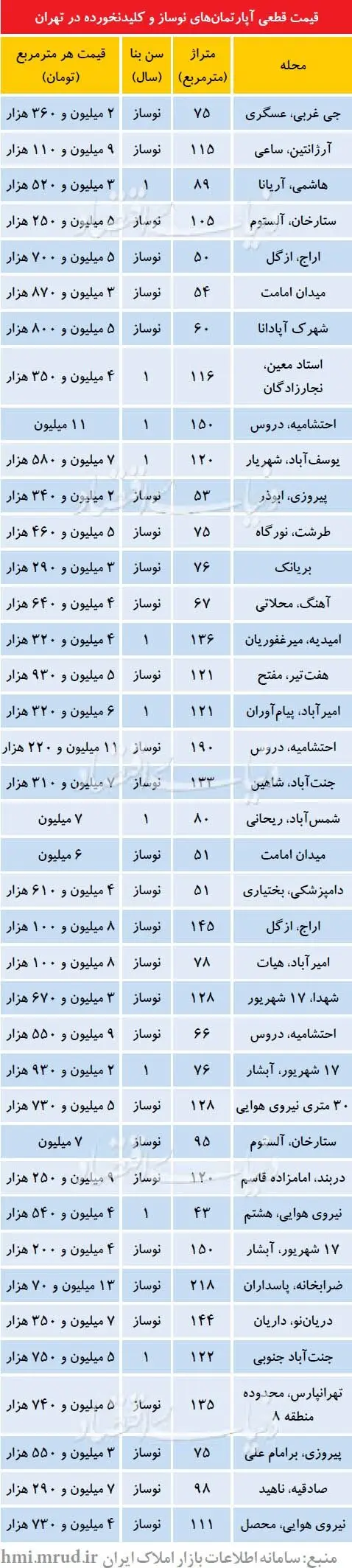 قیمت آپارتمان کلید نخورده در تهران