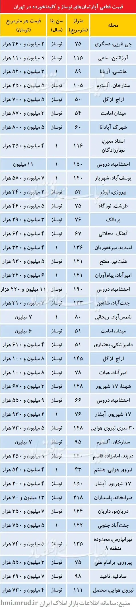 قیمت آپارتمان کلید نخورده در تهران