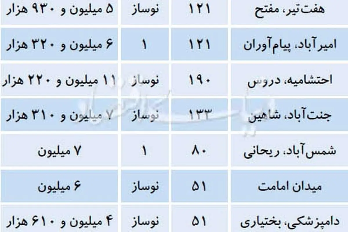 قیمت آپارتمان کلید نخورده در تهران