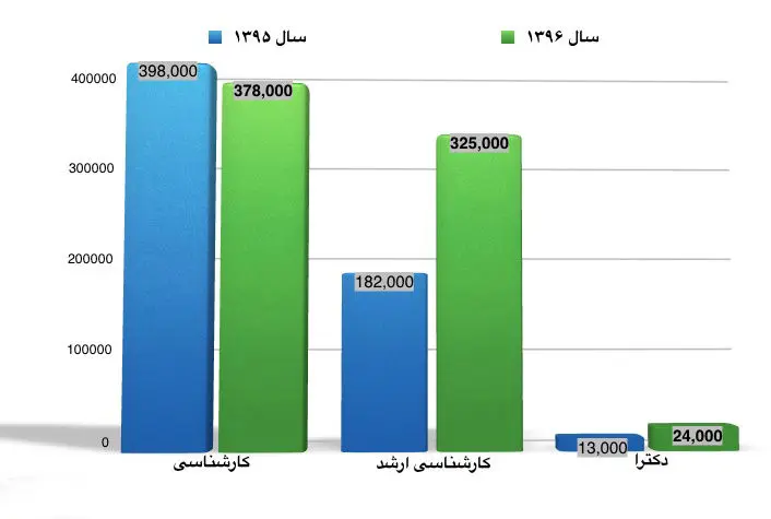 پشت پرده اعتراض به نتایج کنکور