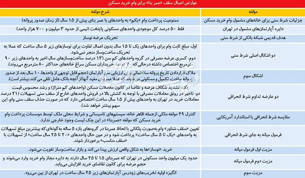 شرط انحرافی در وام مسکن