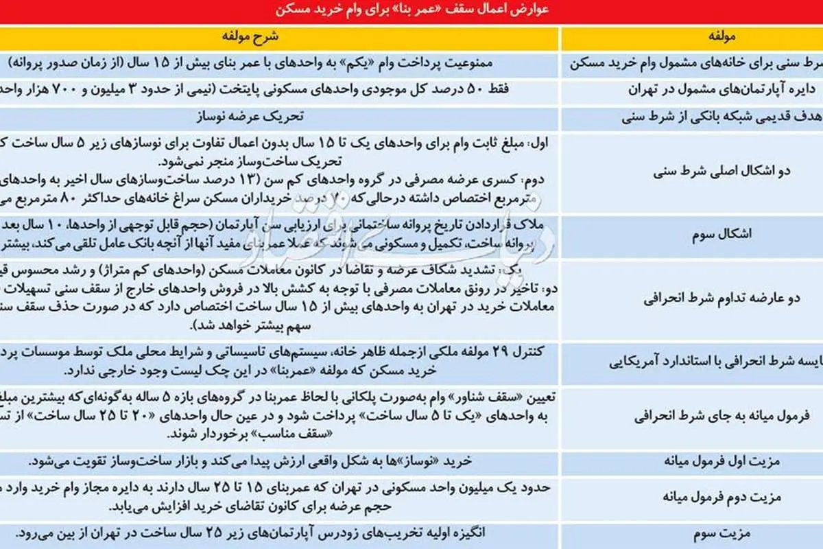 شرط انحرافی در وام مسکن