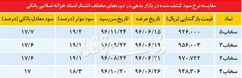 پایان توهم در بازار بدهی