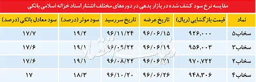 پایان توهم در بازار بدهی