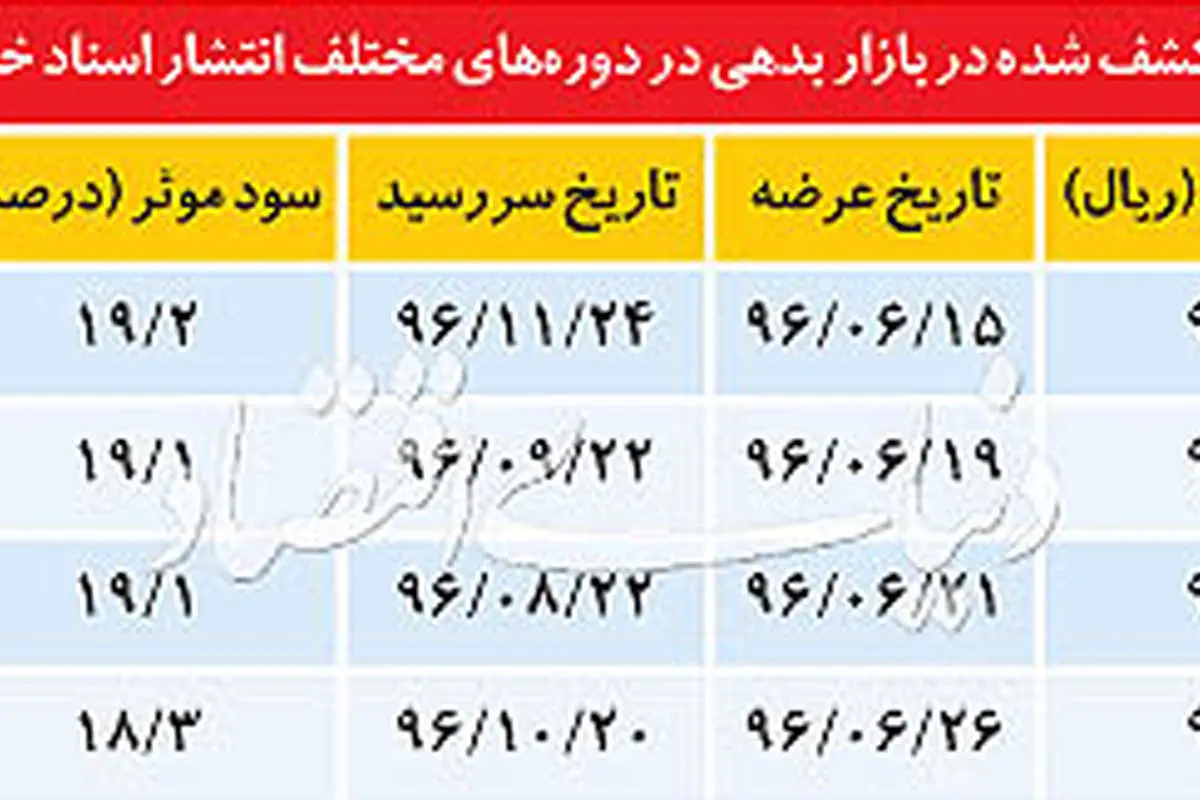 پایان توهم در بازار بدهی
