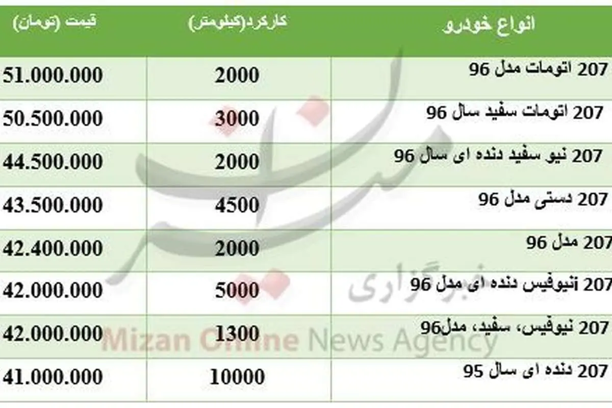 قیمت پژو ۲۰۷ در بازار