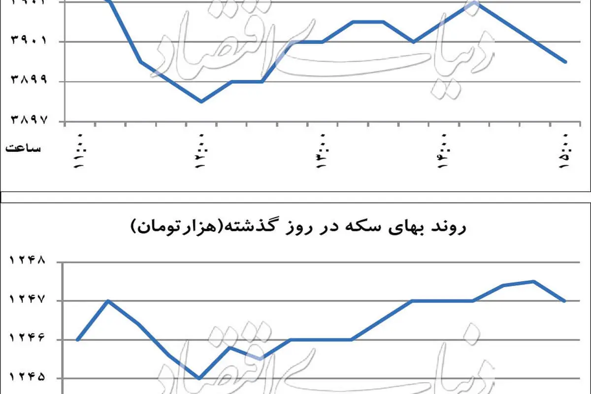 بی‌محلی بازارها به ترامپ