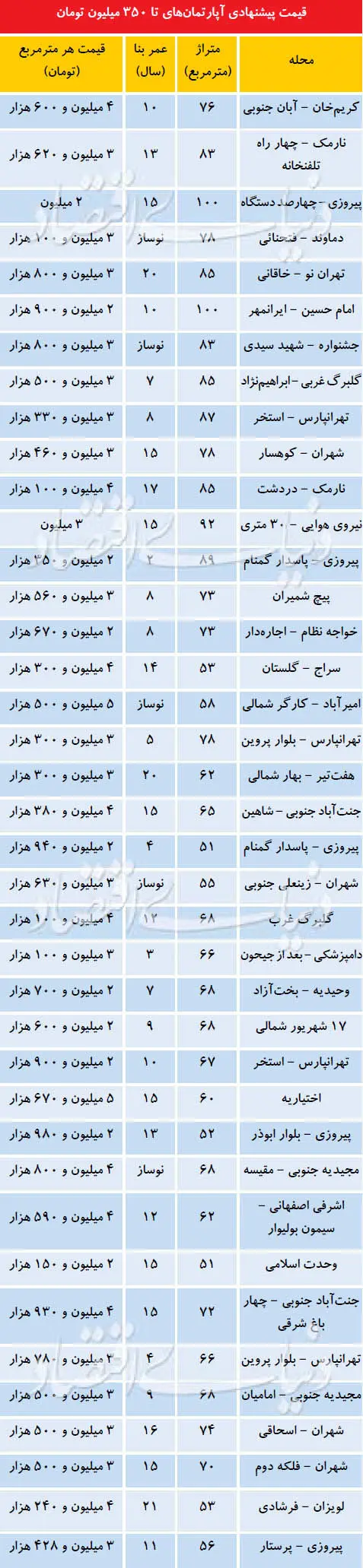 آپارتمان‌های کمتر از 350 میلیون تومان در تهران