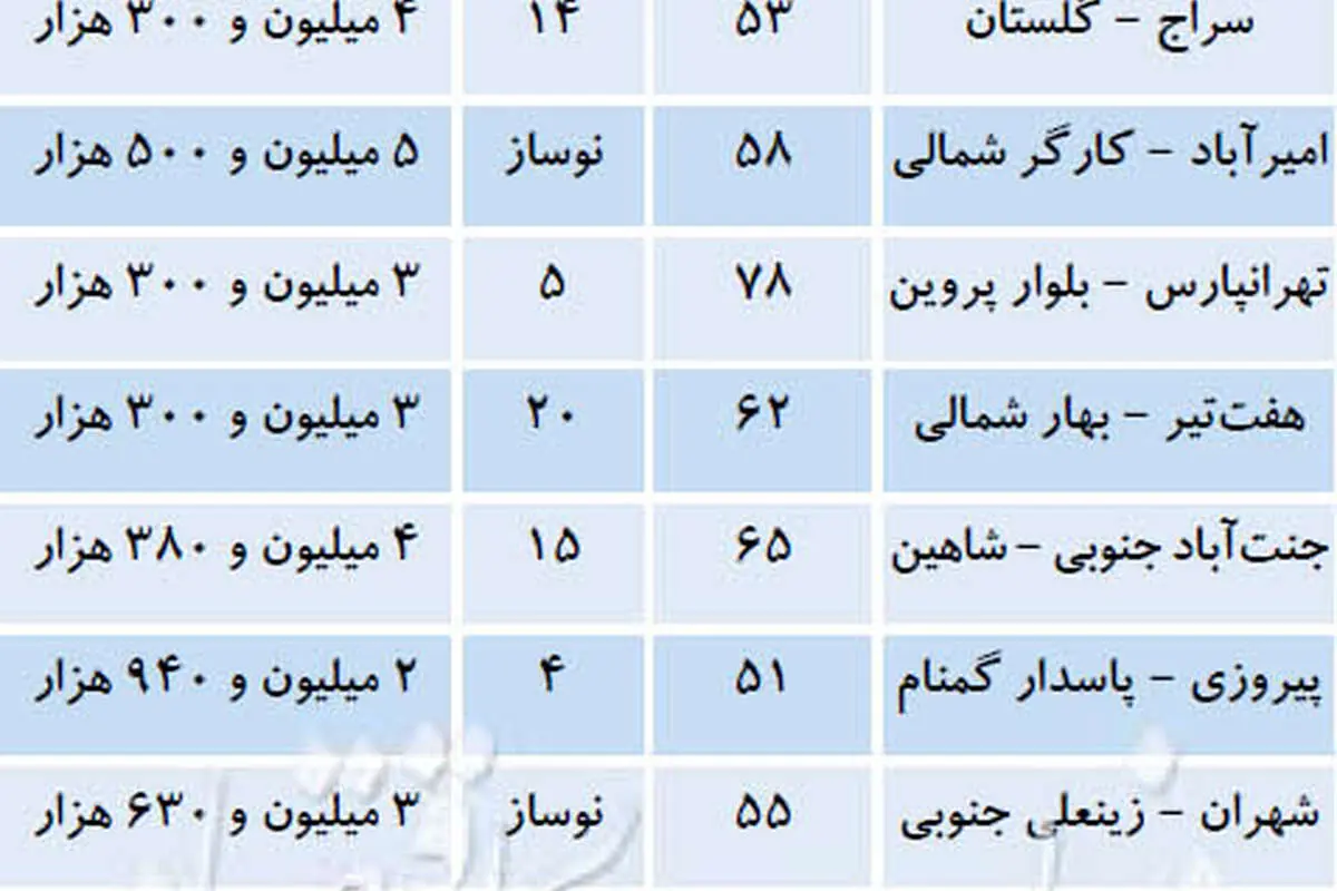 آپارتمانهای کمتر از 350 میلیون تومان در تهران