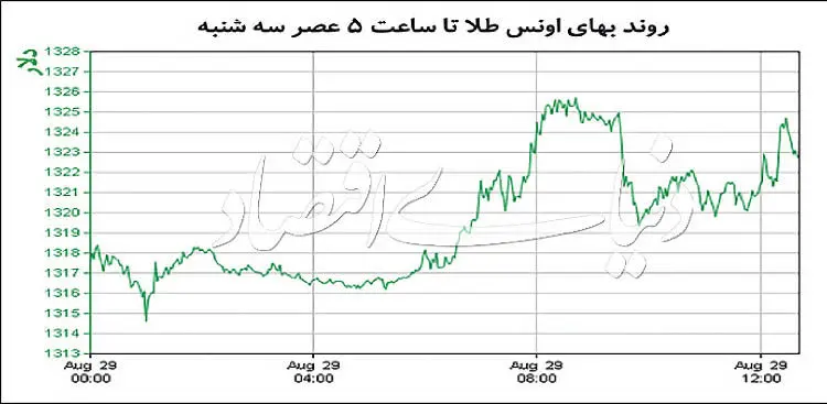 شلیک موشک به آرامش بازار!