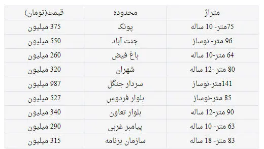 نرخ خانه‌های پر فروش‌ترین منطقه تهران