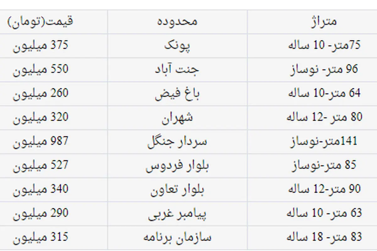 نرخ خانههای پر فروشترین منطقه تهران