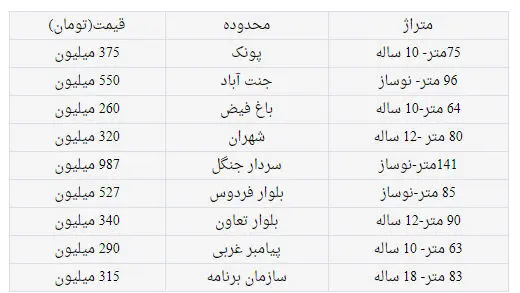 نرخ خانه‌های پر فروش‌ترین منطقه تهران