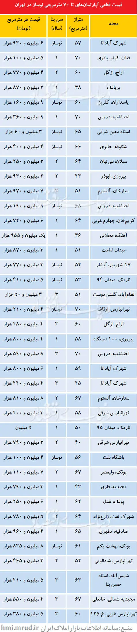 قیمت واقعی آپارتمان نوساز در تهران