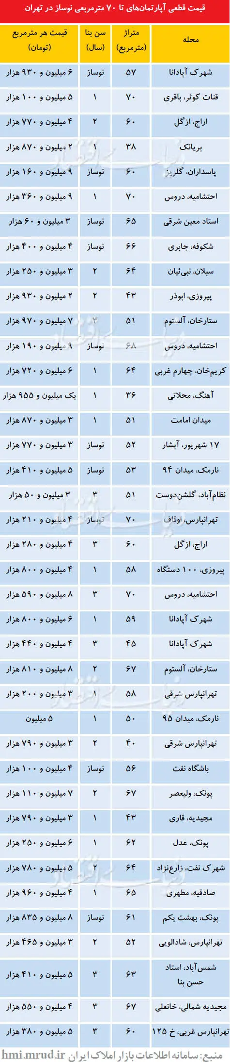 قیمت واقعی آپارتمان نوساز در تهران