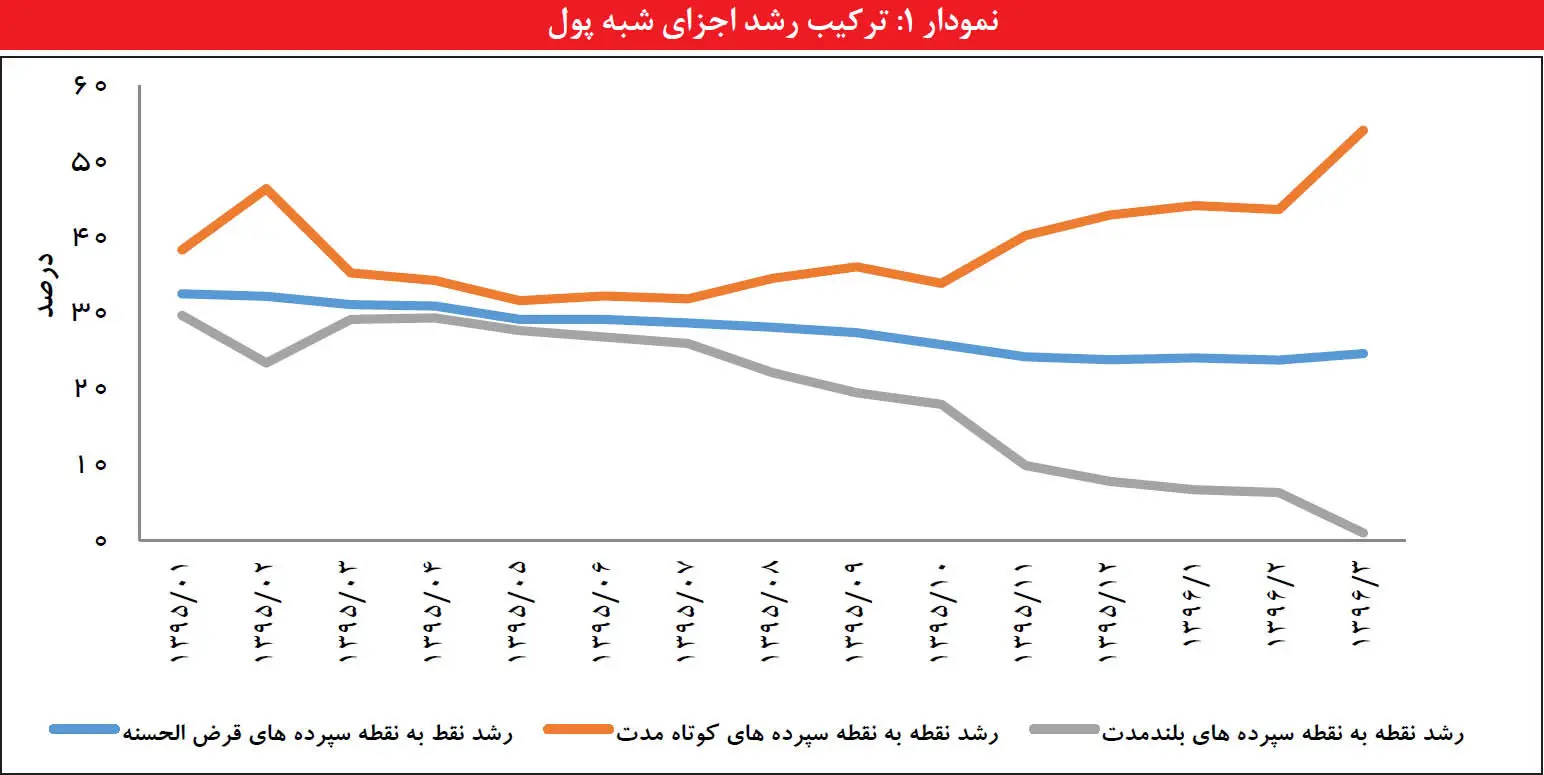 نقش شبکه بانکی در تحریک تورم