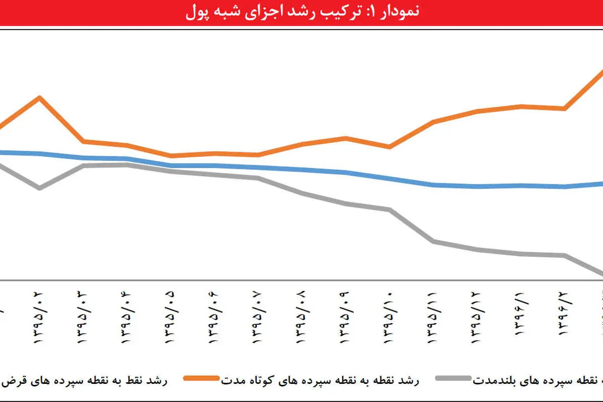 نقش شبکه بانکی در تحریک تورم