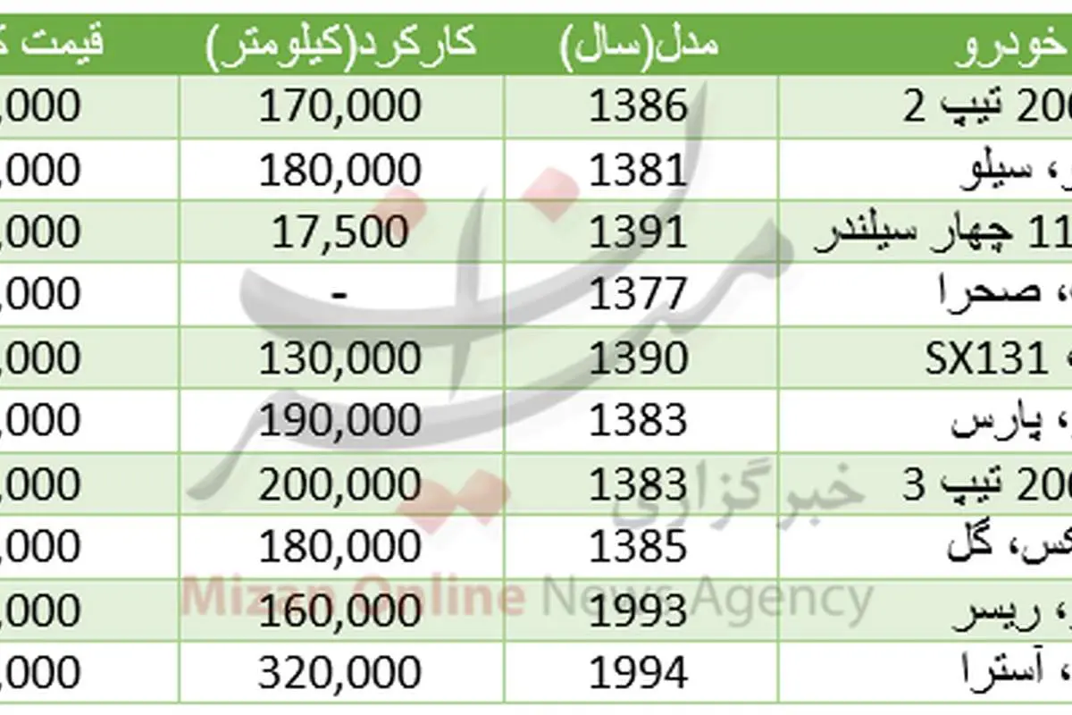 با 15 میلیون تومان چه خودروهایی میتوان خرید؟