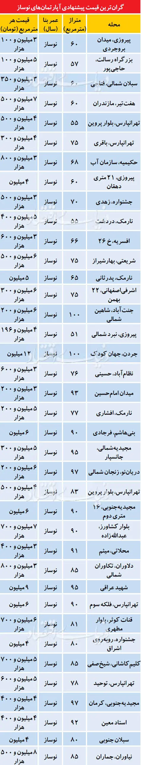 گران‌ترین آپارتمان‌های نوساز در تهران