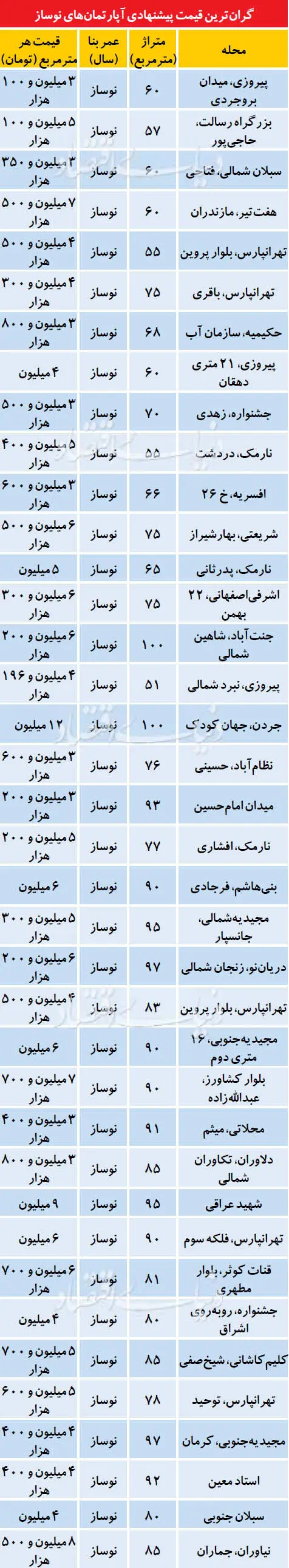 گران‌ترین آپارتمان‌های نوساز در تهران