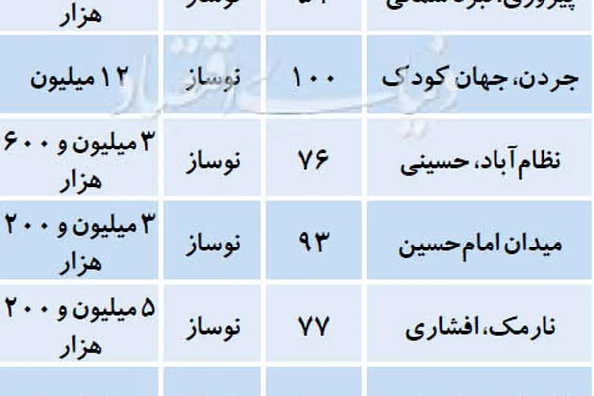 گرانترین آپارتمانهای نوساز در تهران