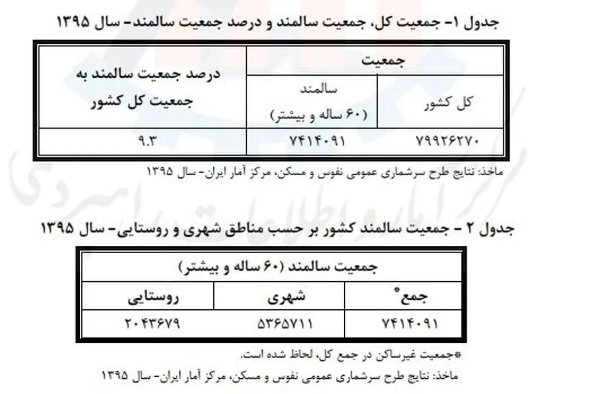 افزایش ۱.۵برابری سالمندان در یک دهه اخیر