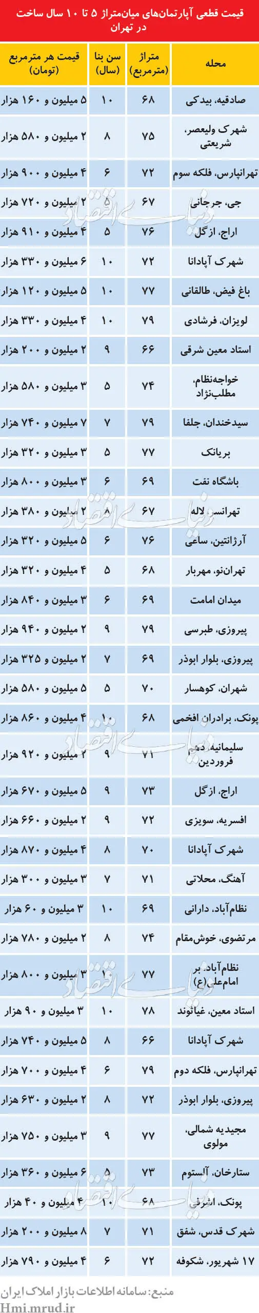 قیمت آپارتمان‌های میان‌سال و میان‌متراژ